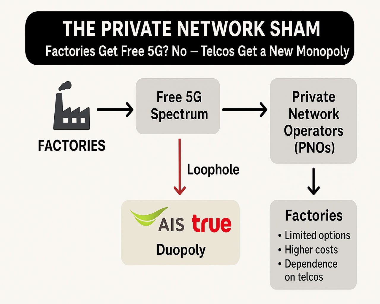 Factories Get Free 5G? No — Telcos Get a New Monopoly Visual explanation of Thailand's 5G private network policy failure: Factories receive free spectrum, but a loophole allows AIS and True to dominate as PNOs, creating a new monopoly and dependence for industries.
