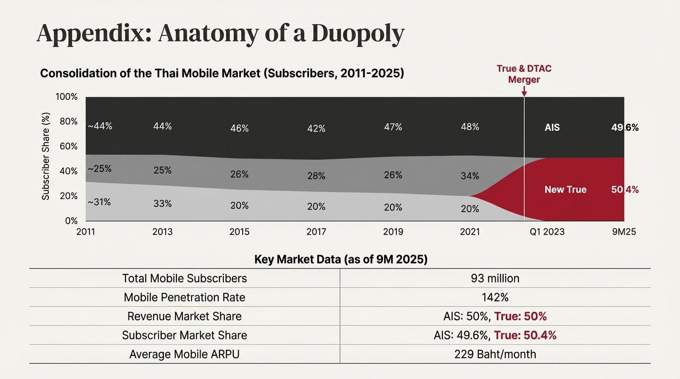 Appendix-Anatomy-Thai-Telecom-Duopoly-Subscriber-Share-Trend A stacked area chart and data table titled "Appendix: Anatomy of a Duopoly," showing the consolidation of the Thai mobile market subscriber shares from 2011 to 9M 2025. The chart illustrates a shift from a triad to a duopoly, with AIS holding 49.6% and the newly merged True holding 50.4% as of 9M 2025. The table below provides key market data, including Total Mobile Subscribers (93 million), Mobile Penetration Rate (142%), Revenue Market Share (AIS 50%, True 50%), Subscriber Market Share (AIS 49.6%, True 50.4%), and Average Mobile ARPU (229 Baht/month).