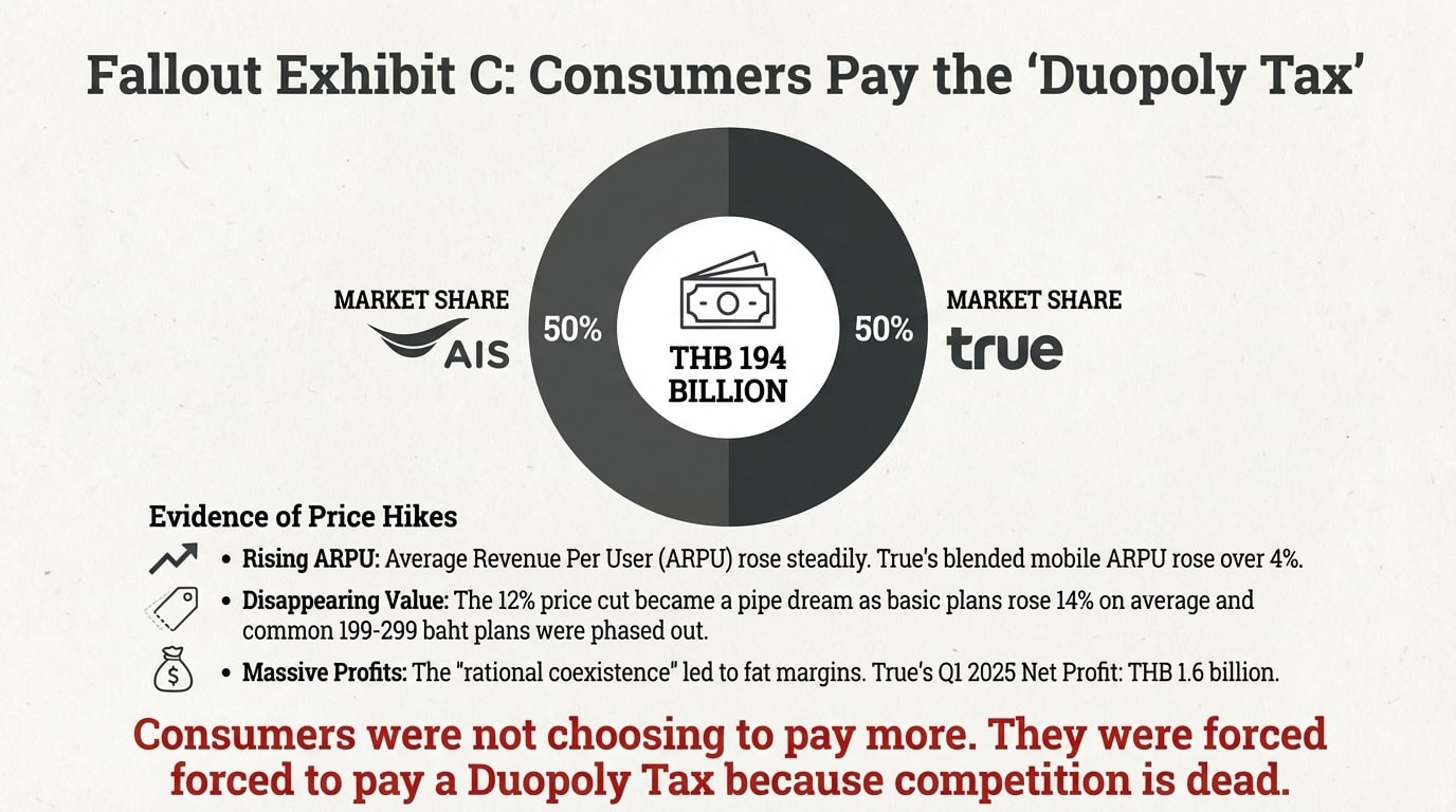 Duopoly-Tax-Evidence-ARPU-Price-Hikes-Thai-Telecom Graphic titled "Fallout Exhibit C: Consumers Pay the 'Duopoly Tax'," illustrating that the THB 194 billion Thai telecom market is split 50/50 between AIS and True. Evidence of price hikes includes: Rising ARPU (True's blended mobile ARPU rose over 4%), Disappearing Value (12% price cut failed, basic plans rose 14%, and low-cost plans were phased out), and Massive Profits (True's Q1 2025 net profit was THB 1.6 billion). The conclusion is that consumers are forced to pay a "Duopoly Tax."