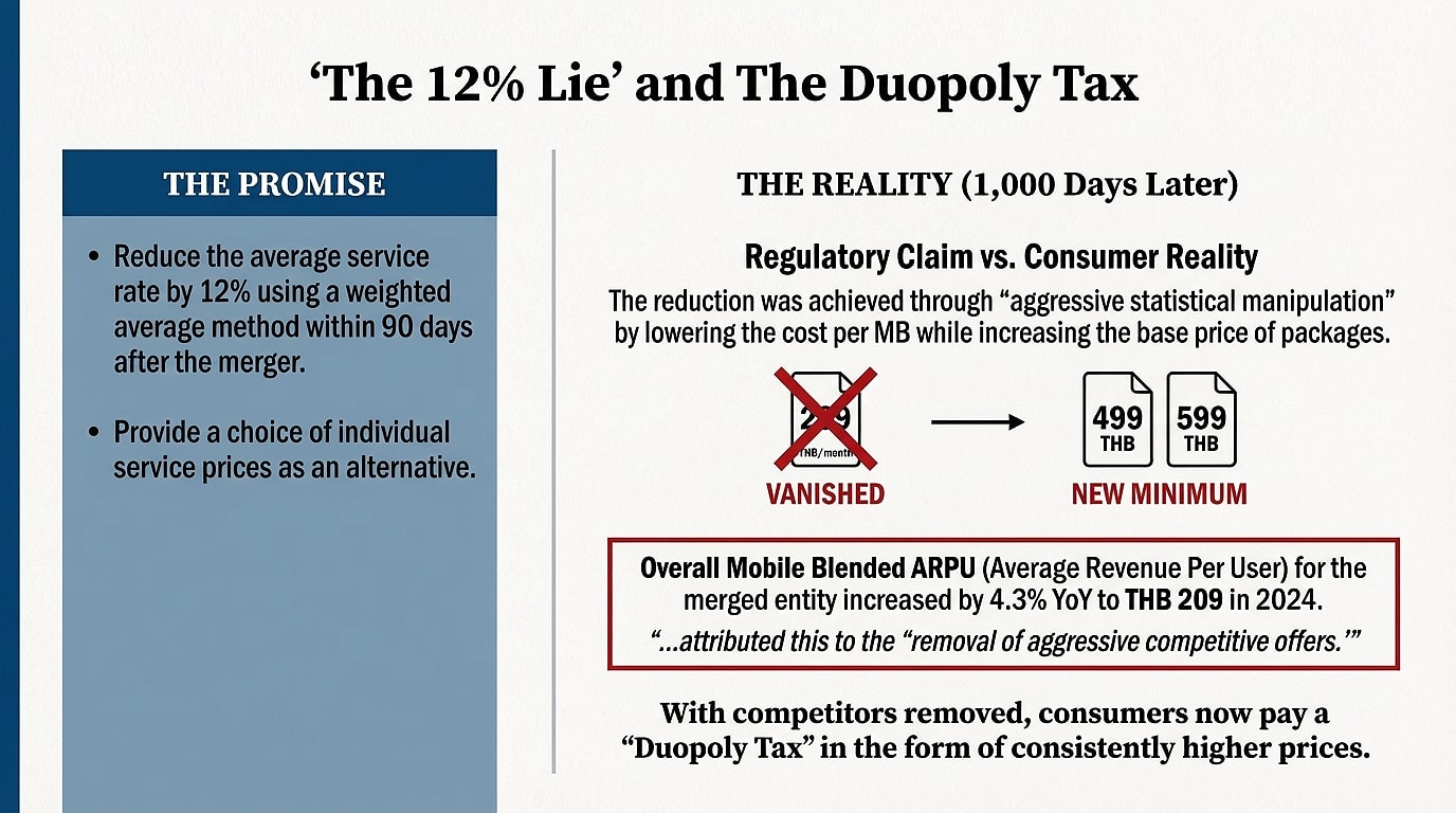 NBTC-12-Percent-Price-Reduction-Lie-Duopoly-Tax-Reality Graphic contrasting the NBTC's promise of a 12% average service rate reduction and unbundled service options (The Promise) with the consumer reality 1,000 days later (The Reality). The reality shows that low-cost options vanished, new minimum package prices increased (e.g., THB 499/599), and overall Mobile Blended ARPU for the merged entity rose by 4.3% Year-over-Year to THB 209 in 2024, indicating consumers are paying a "Duopoly Tax."