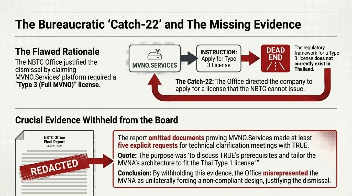 NBTC-Bureaucratic-Catch-22-MVNO-Services-Obstruction Diagram illustrating the "Bureaucratic 'Catch-22'" faced by MVNO Services Co., Ltd. The NBTC Office directed the licensed Type 1 Mobile Virtual Network Aggregator (MVNA) to apply for a Type 3 (Full MVNO) license, which is a "Dead End" because the regulatory framework for it does not exist in Thailand. The graphic also notes that the NBTC Office withheld crucial evidence proving the MVNA made multiple attempts to negotiate technical compliance with True, misrepresenting the situation to justify dismissing the MVNA's dispute.