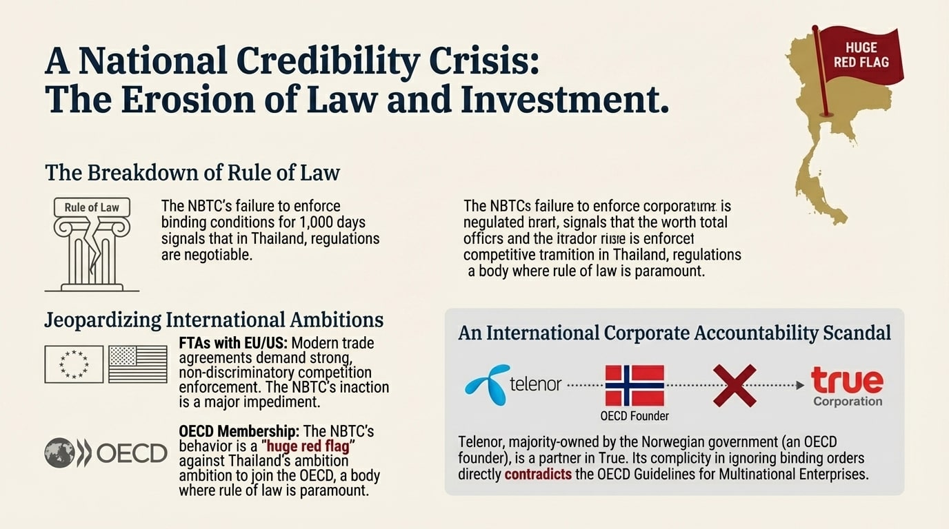 NBTC-Failure-National-Credibility-Crisis-Erosion-of-Law Graphic titled "A National Credibility Crisis: The Erosion of Law and Investment," illustrating the regulatory fallout from the NBTC's inaction. It highlights the Breakdown of Rule of Law (signaling regulations are negotiable), Jeopardizing International Ambitions (as NBTC inaction is a "huge red flag" against Thailand's OECD and FTA goals), and an International Corporate Accountability Scandal (noting Telenor's role as an OECD founder's partner in True, whose non-compliance contradicts the OECD Guidelines for Multinational Enterprises).