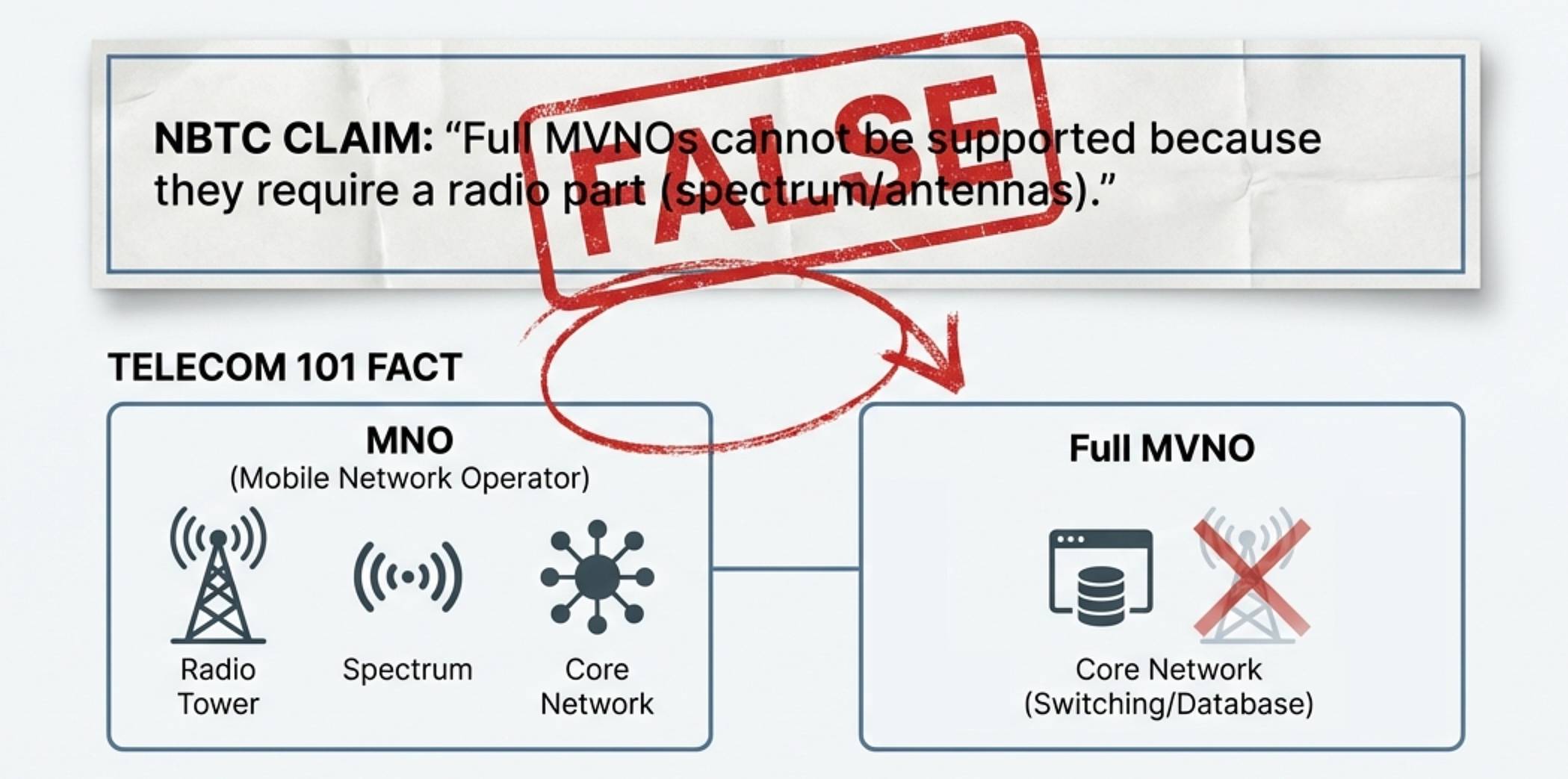 mno-vs-mvno-technical-architecture-comparison A diagram comparing MNO and MVNO technical architectures. It shows that while an MNO owns the spectrum and radio access network (antennas), a Full MVNO only owns core network elements like subscriber databases and switching, explicitly having no "radio part."