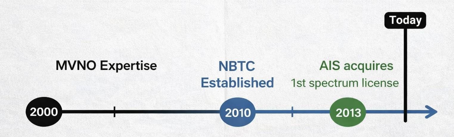nbtc-ais-mvno-services-operational-history-fact-check A timeline comparison showing MVNO Services leadership 25-year operational history beginning in 2000, predating the establishment of the NBTC (2010) and AIS's first spectrum license (2013), debunking the "lack of history" claim.
