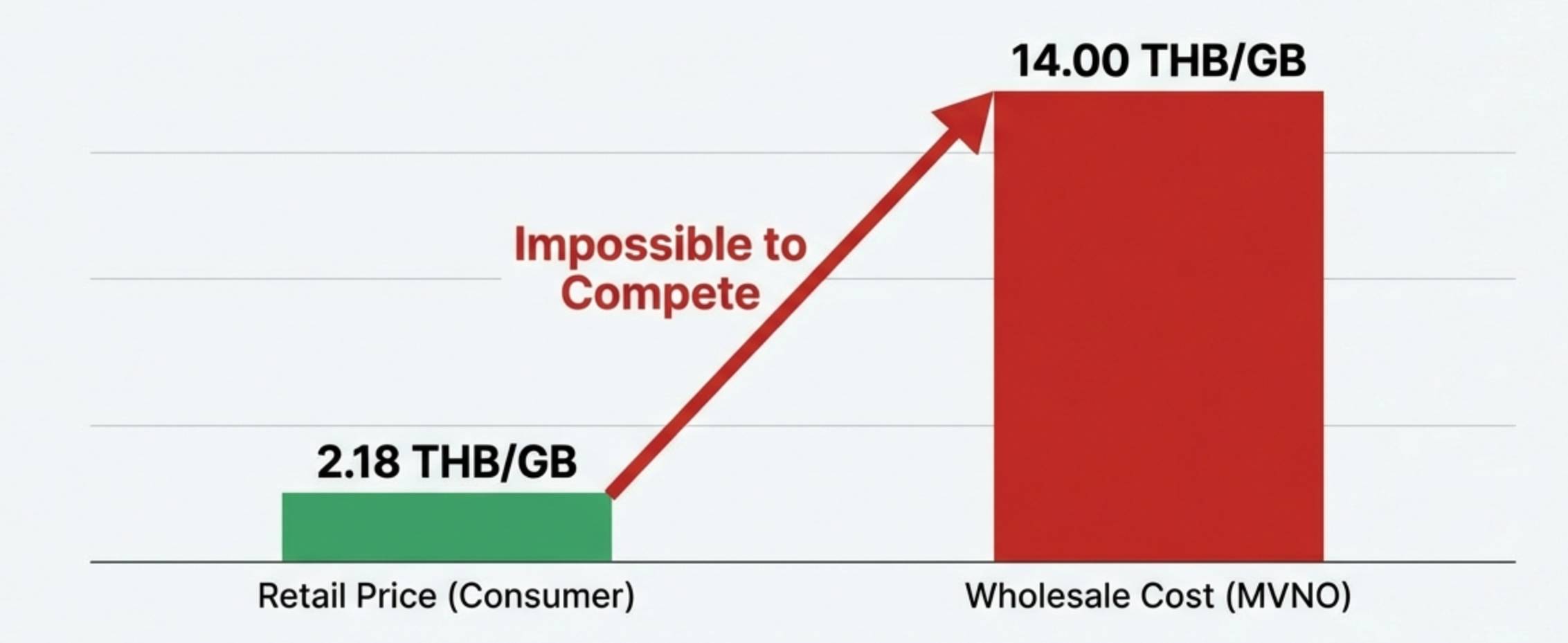 nbtc-wholesale-vs-retail-margin-squeeze A diagram illustrating NBTC's "Wholesale Math" failure: showing a retail price of 2.18 THB/GB versus a wholesale price of 14 THB/GB, documenting a manufactured margin squeeze in the Thai telecom market.
