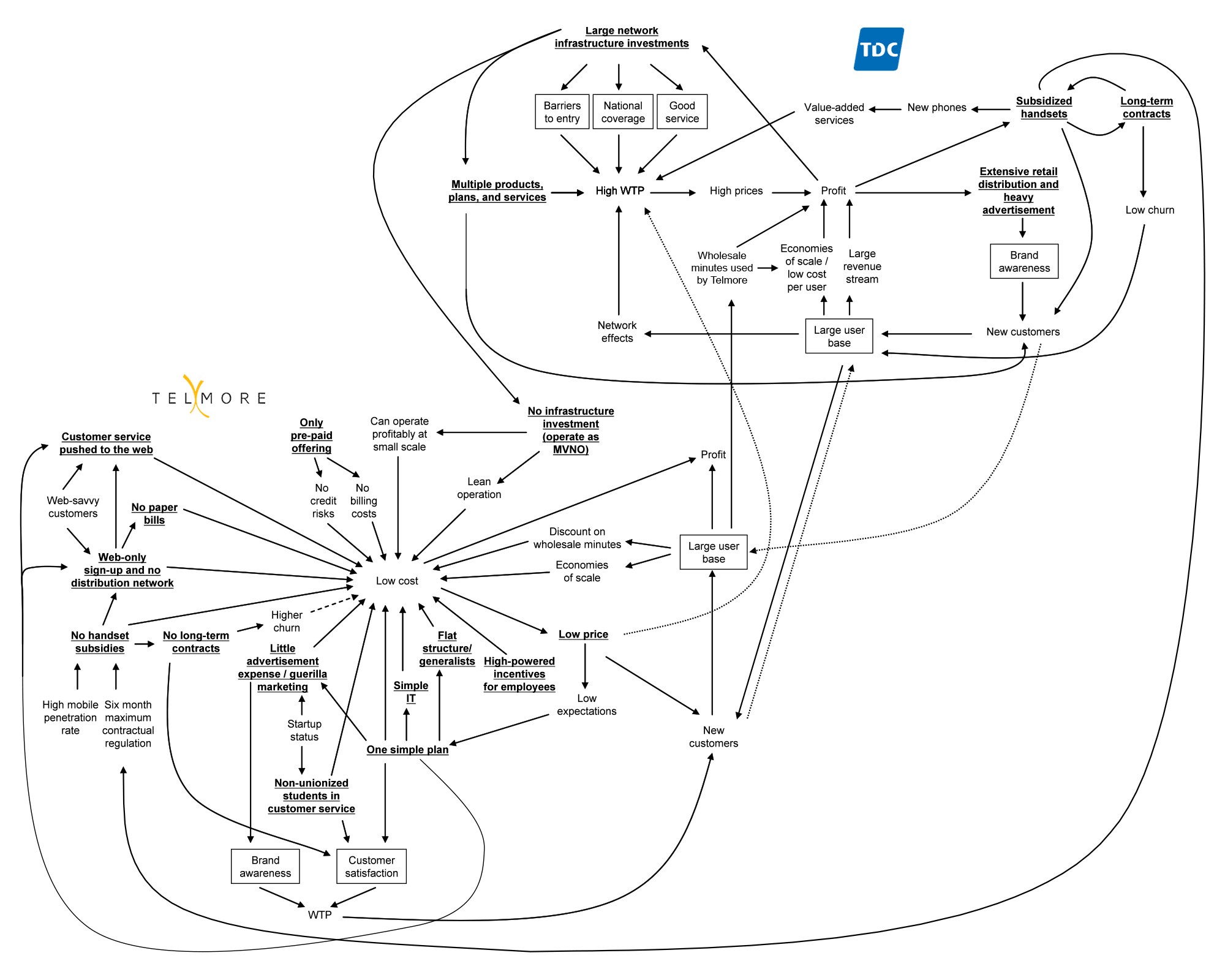 tdc-telmore-interaction-model Diagram of TDC and Telmore operational interaction.