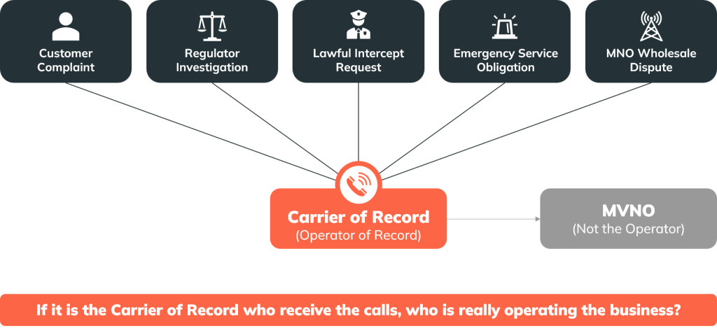 Carrier-of-Record-Who-Answers-the-Call Diagram showing customer complaints, regulator investigations, lawful intercept requests, and MNO disputes routing to the Carrier of Record rather than the MVNO