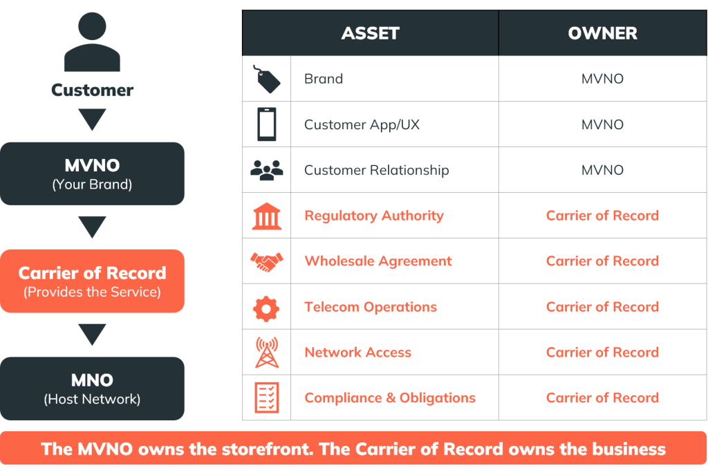 Carrier-of-Record-Who-Owns-What Table comparing MVNO and Carrier of Record ownership of brand, customer relationship, regulatory authority, wholesale agreement, and network access