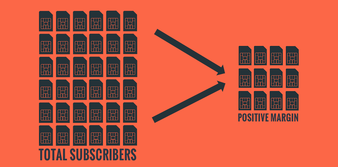 Orange graphic showing many MVNO subscriber SIM cards on the left pointing to a smaller group labelled Positive Margin on the right indicating many does not equal MVNO Profitability