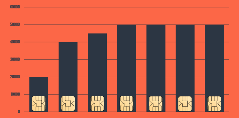 Bar chart showing MVNO growth rising then plateauing, illustrated with SIM card icons on an orange background