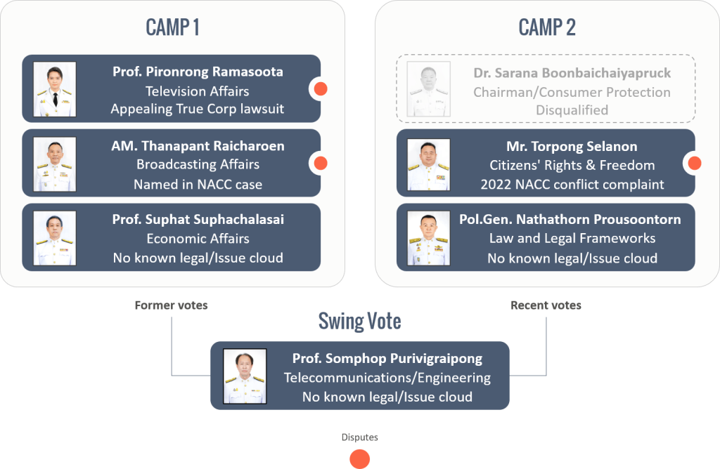 NBTC New Board 2026 Infographic illustrating the two opposing camps on the NBTC board and Sompop Purivigraipong as the swing vote.