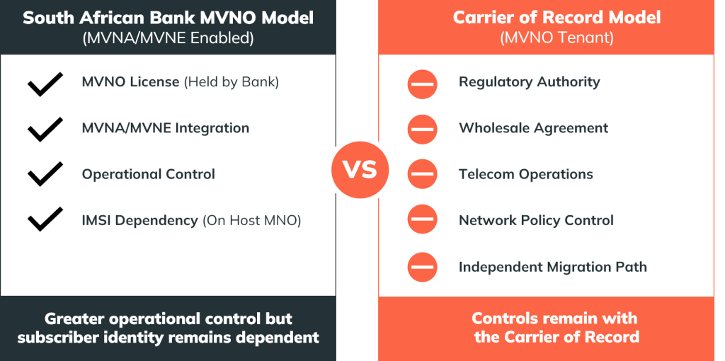 South African bank MVNO model vs Carrier of Record South African bank MVNO model vs Carrier of Record model comparison