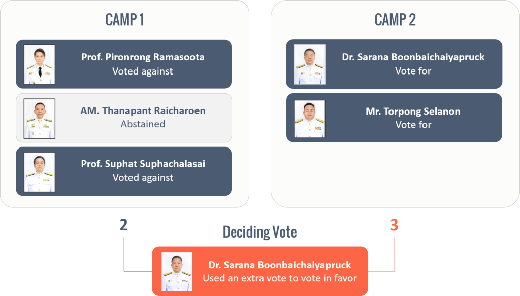 TRUE DTAC Merger NBTC vote Infographic showing the 2-2 tie and the chairman's deciding vote during the True-DTAC merger review.