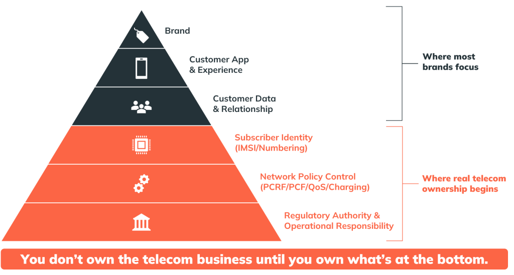 fintech-MVNO-ownership-pyramid-brand-vs-telecom-control A six-tier pyramid diagram illustrating MVNO ownership structure. The top three tiers are outlined in white: Brand, Customer App & Experience, and Customer Data & Relationship, with a bracket indicating "Where most brands focus." The lower three tiers are shaded orange: Subscriber Identity (IMSI/Numbering), Network Policy Control (PCRF/PCF/QoS/Charging), and Regulatory Authority & Operational Responsibility, with a bracket indicating "Where real telecom ownership begins." A banner across the bottom states, "You don't own the telecom business until you own what's at the bottom."