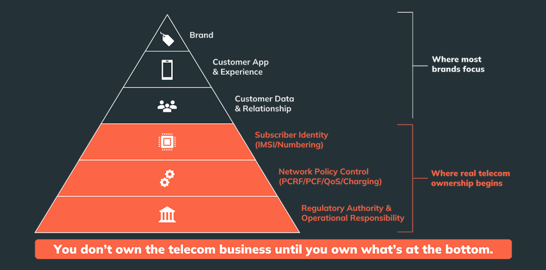 A pyramid diagram titled "fintech MVNO ownership" contrasting brand focus with telecom control. The top three layers (Brand, Customer App & Experience, Customer Data & Relationship) are highlighted as "Where most brands focus." The bottom three layers (Subscriber Identity, Network Policy Control, and Regulatory Authority) are highlighted in orange as "Where real telecom ownership begins." A caption at the bottom reads: "You don't own the telecom business until you own what's at the bottom."