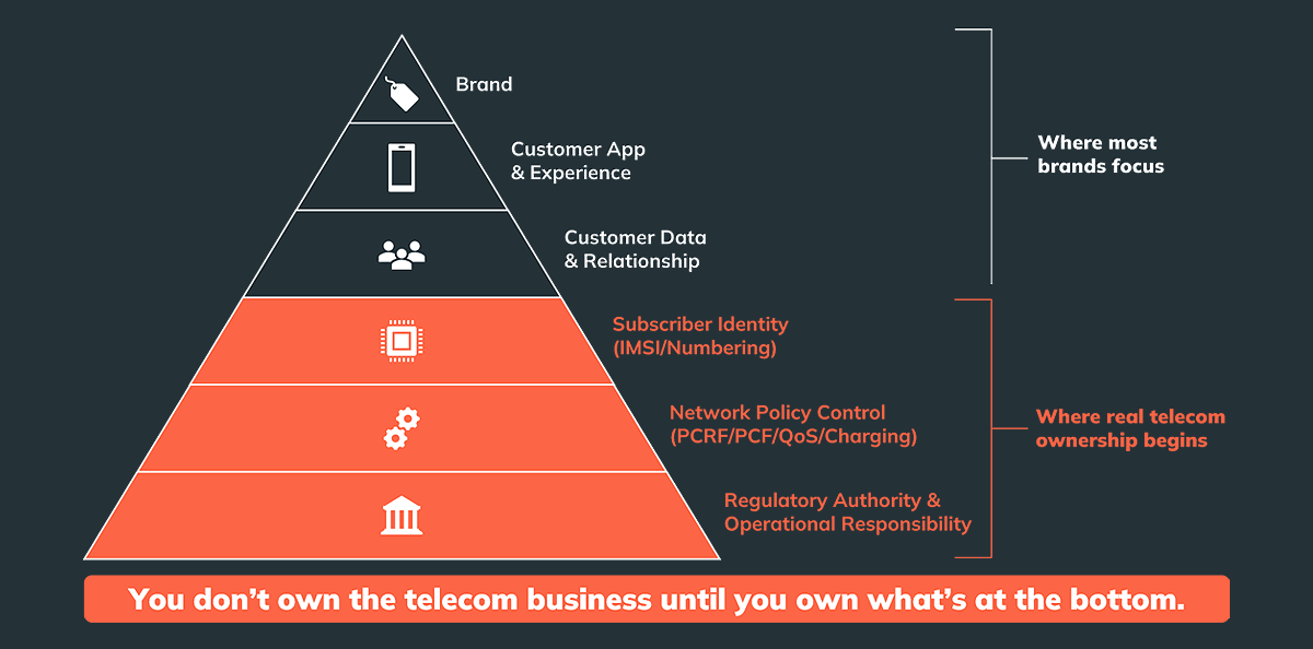 A pyramid diagram titled "fintech MVNO ownership" contrasting brand focus with telecom control. The top three layers (Brand, Customer App & Experience, Customer Data & Relationship) are highlighted as "Where most brands focus." The bottom three layers (Subscriber Identity, Network Policy Control, and Regulatory Authority) are highlighted in orange as "Where real telecom ownership begins." A caption at the bottom reads: "You don't own the telecom business until you own what's at the bottom."