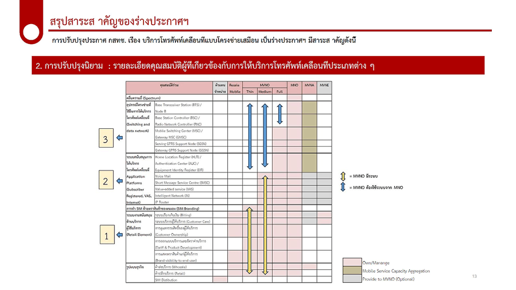 nbtc-thailand-mvno-mvna-network-elements-architecture The proposed NBTC draft slide displaying the contested capability matrix for MVNO, MVNA, and MVNE tiers under public consultation.